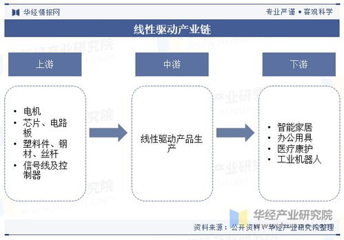 中國(guó)線(xiàn)性驅(qū)動(dòng)行業(yè)現(xiàn)狀與趨勢(shì) 智能化、自動(dòng)化浪潮下的拓展與機(jī)遇